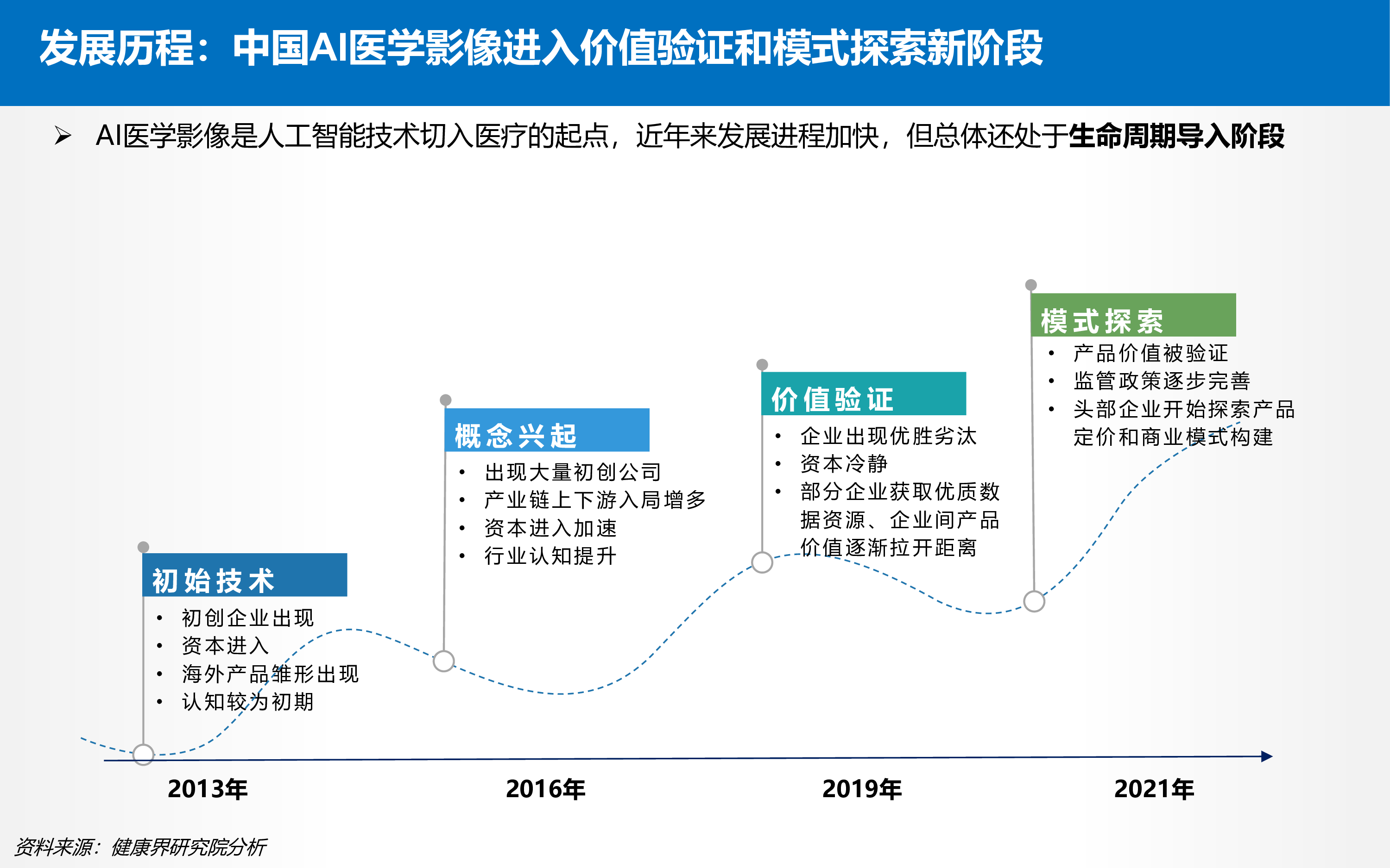 健康界:2022中国AI医学影像行业研究报告